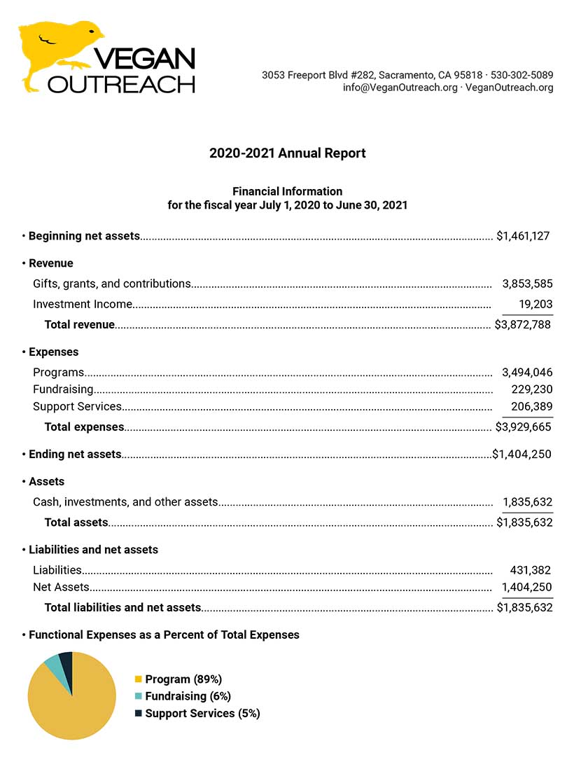 Vegan Outreach – Annual Report 2020-2021