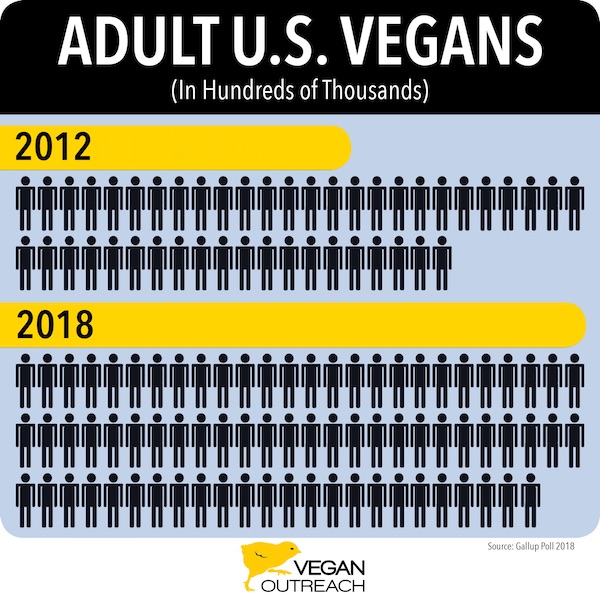 Number US Adult Vegans 2012 vs 2018